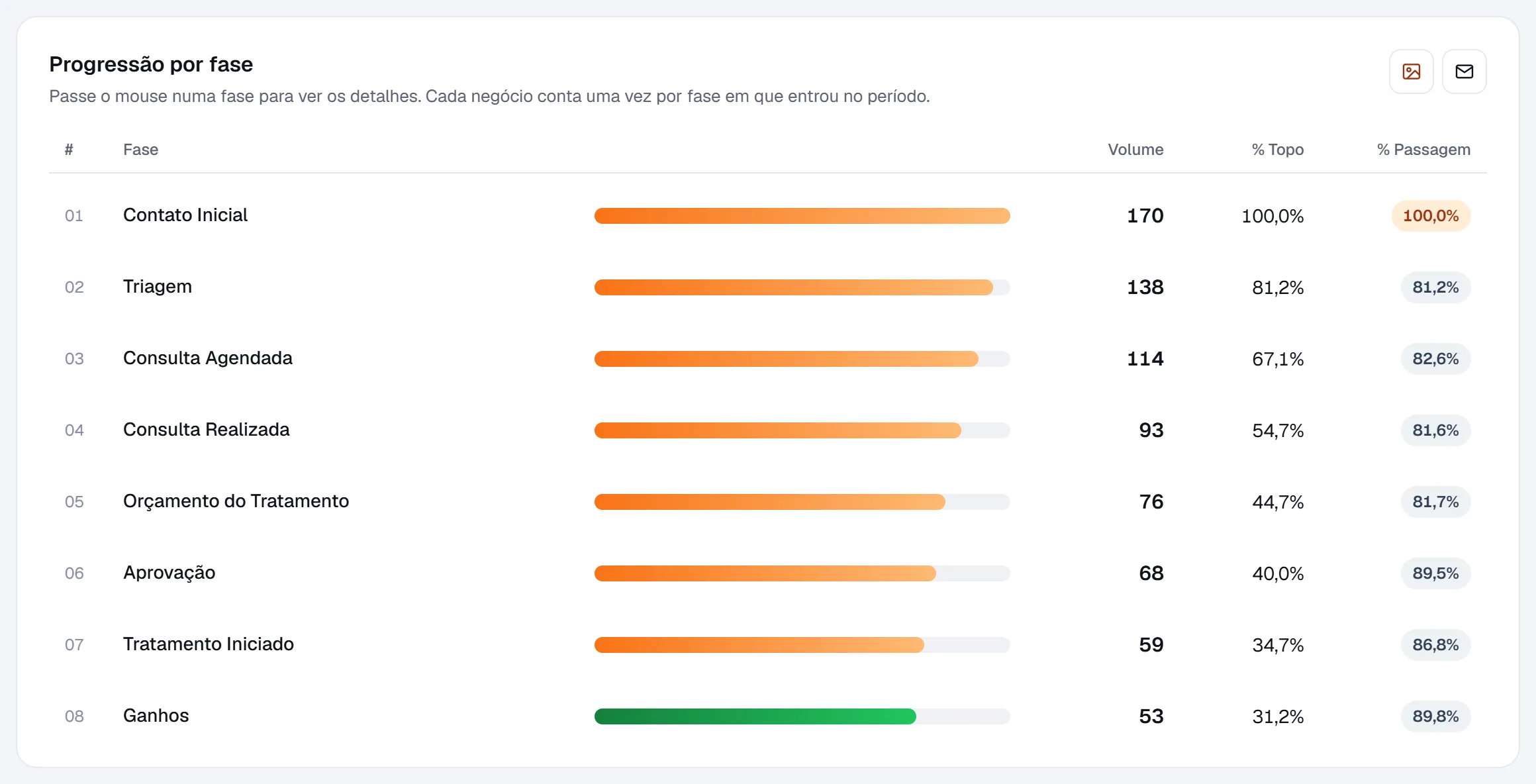 Tabela de progressão por fase com barras, volume e percentuais