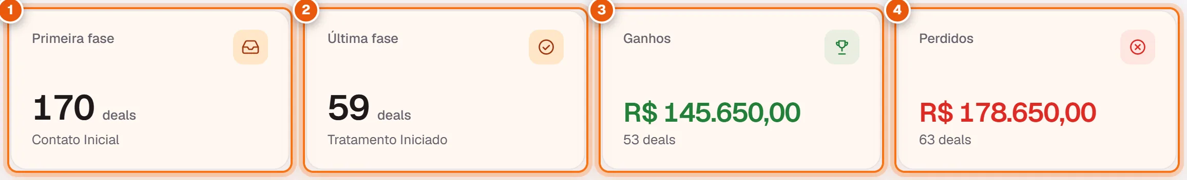 Quatro indicadores: primeira fase, última fase, ganhos e perdidos