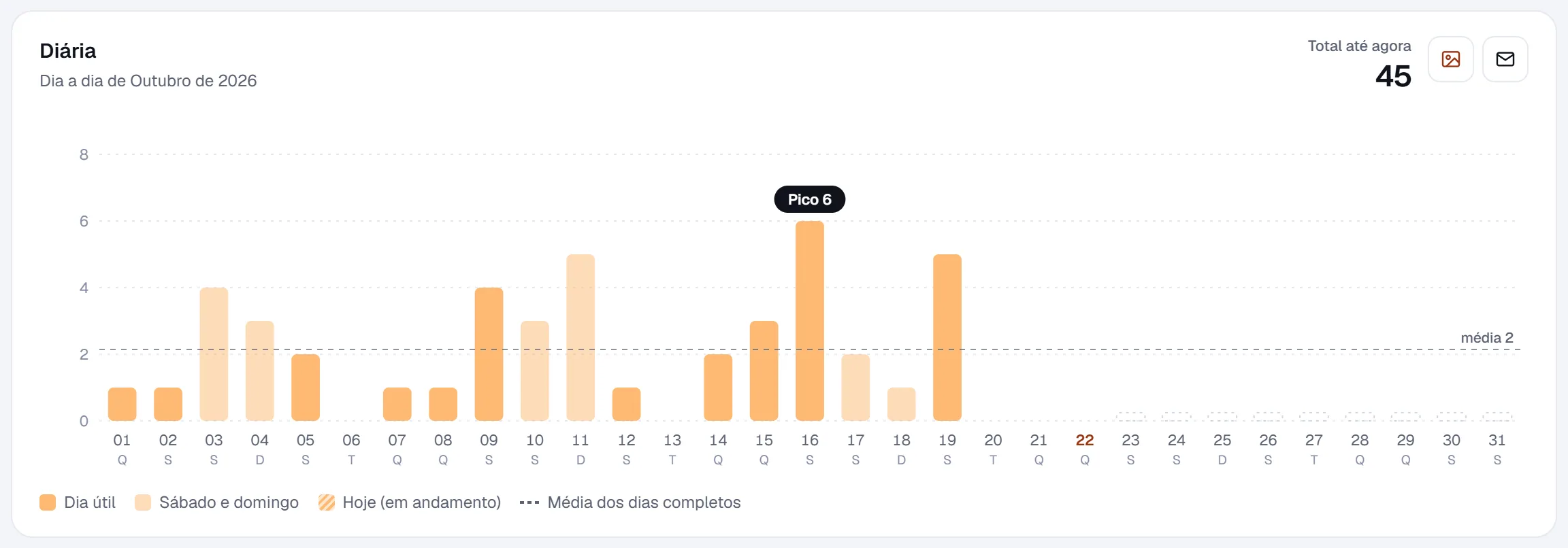 Gráfico diário de entradas na fase