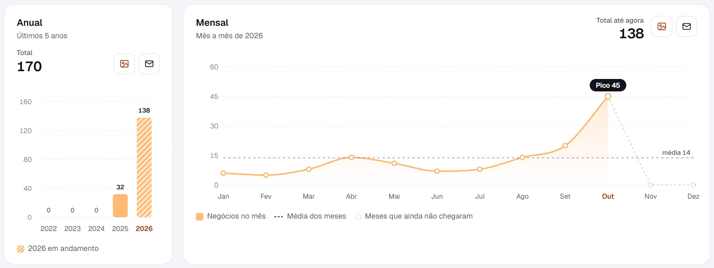 Gráfico anual em barras e gráfico mensal em linha
