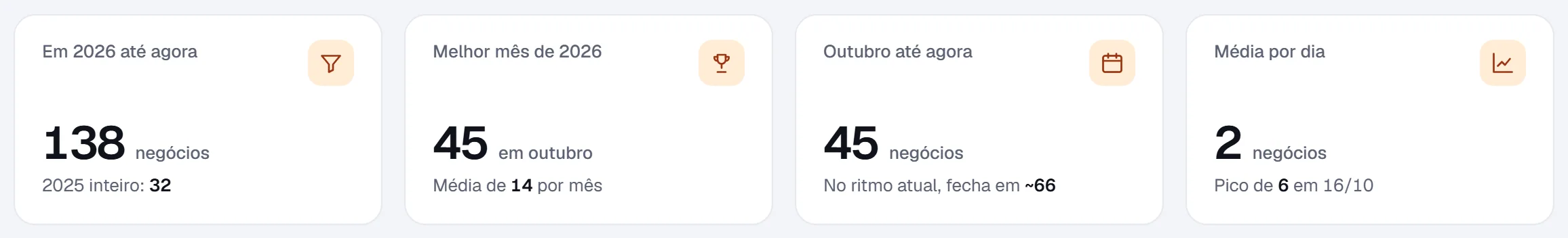 Quatro indicadores da fase