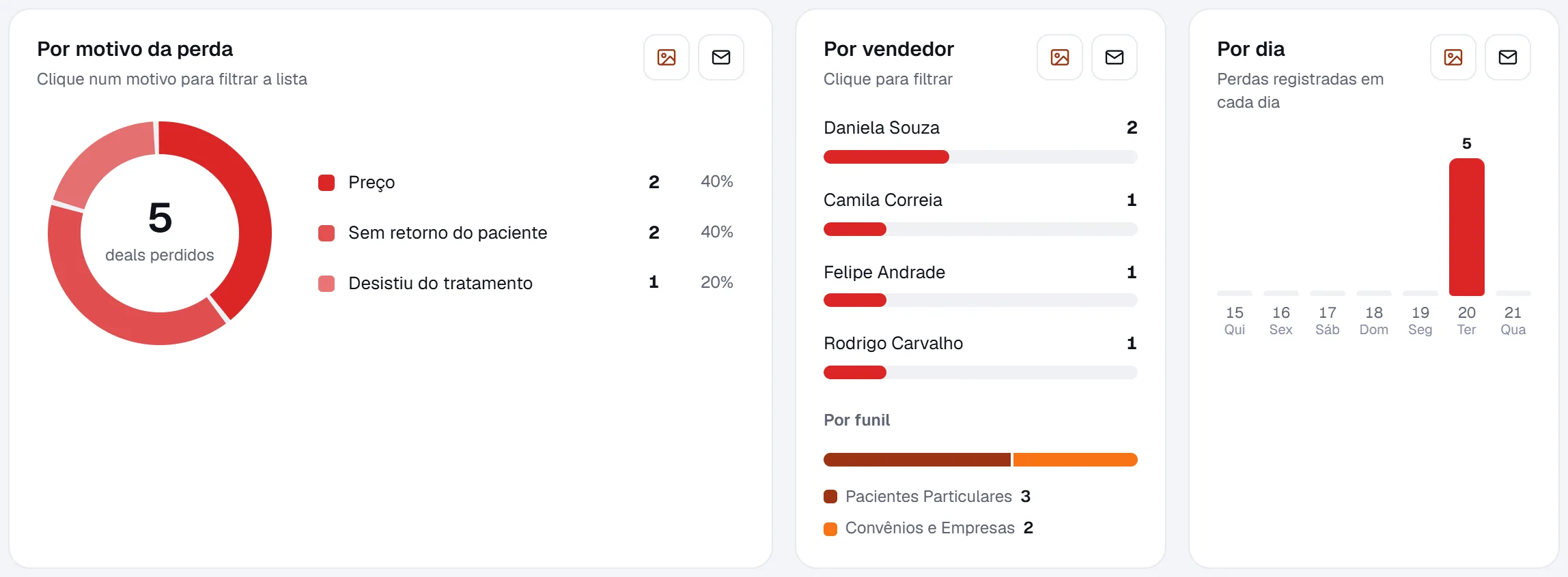Gráficos por motivo, por vendedor e por dia