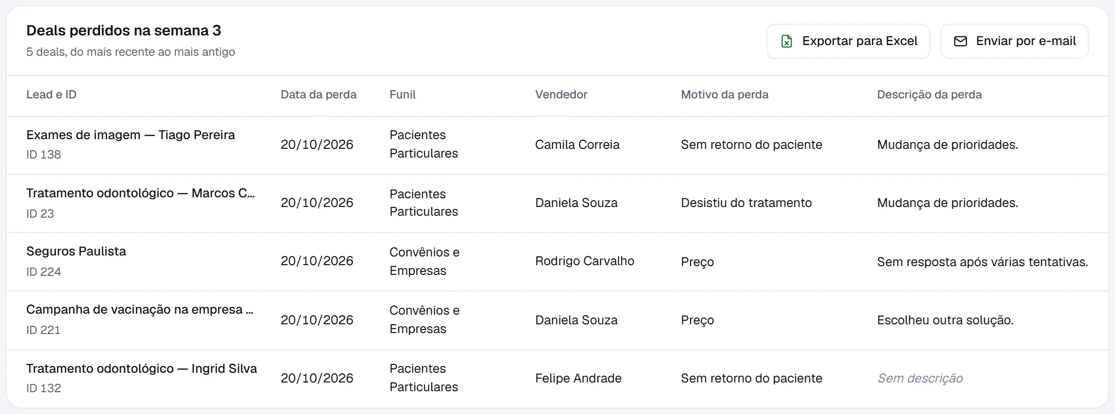 Tabela de negócios perdidos na semana