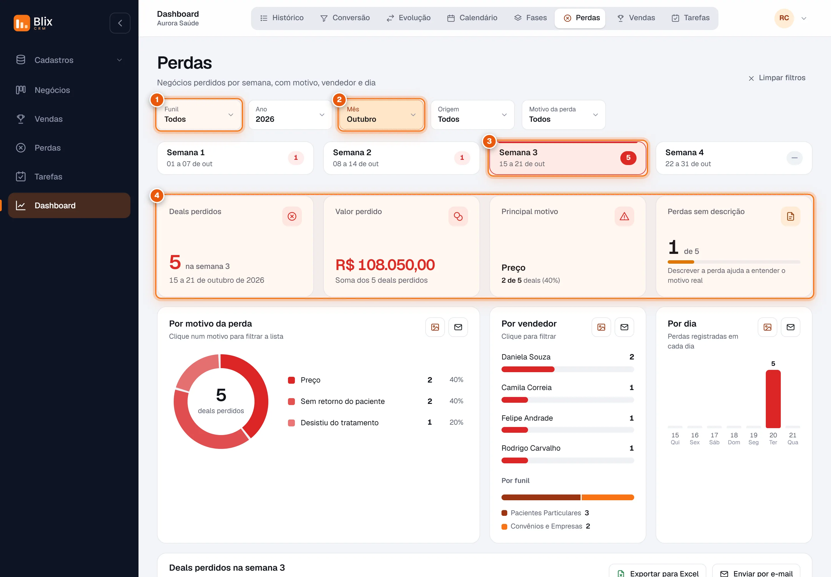Aba Perdas com filtros, semanas e indicadores
