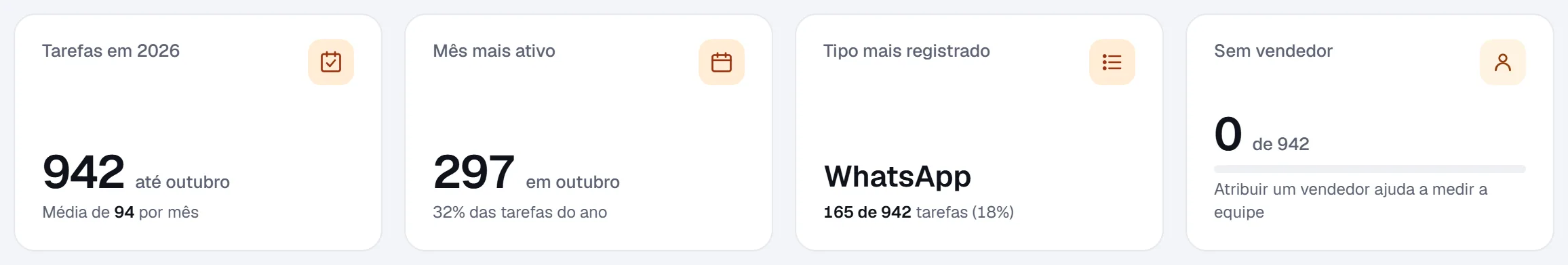 Quatro indicadores de tarefas