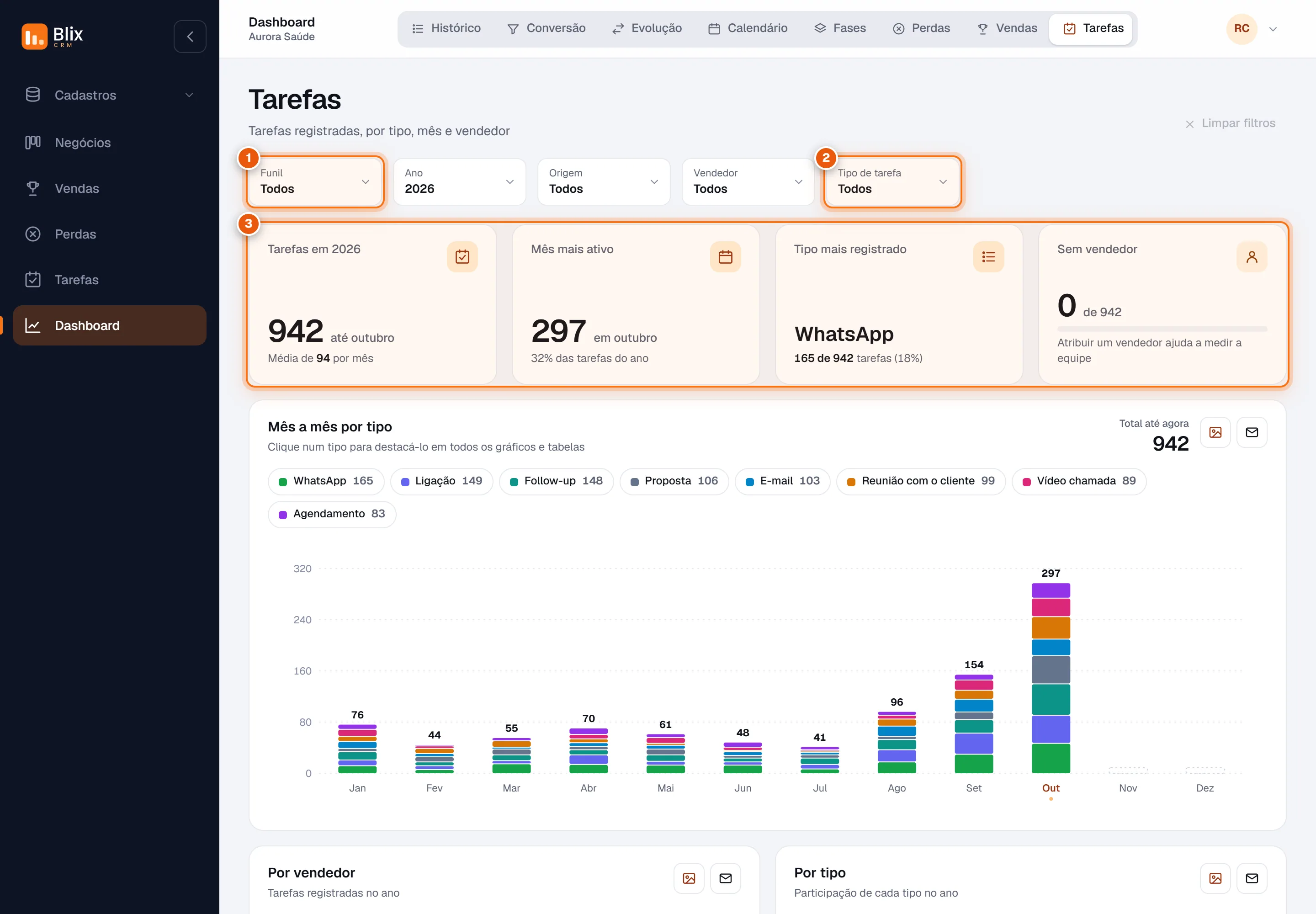 Aba Tarefas do Dashboard com filtros e indicadores