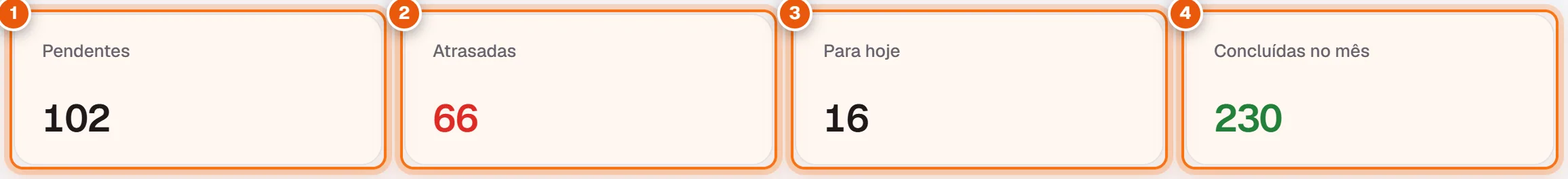 Os quatro indicadores de tarefas